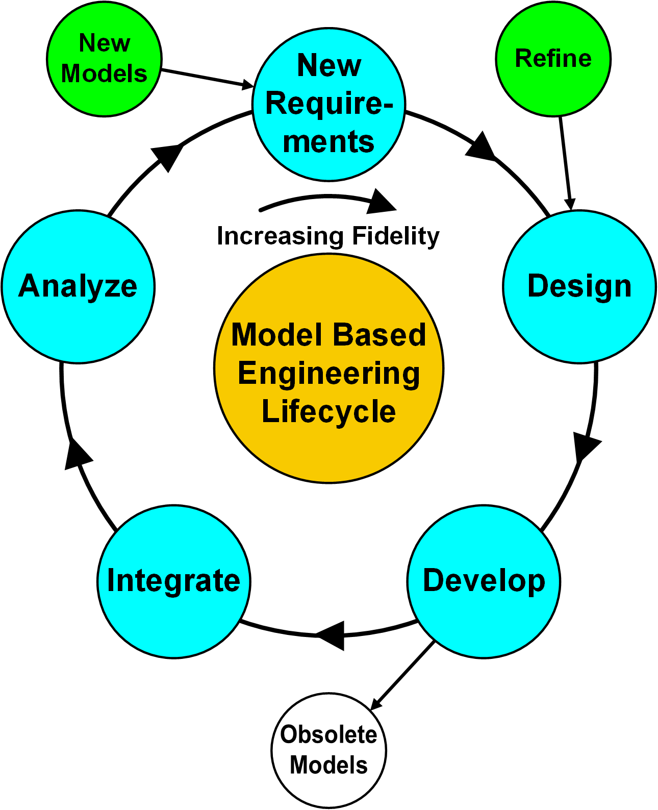 Project Evolution